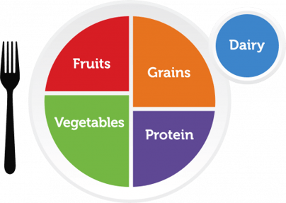 MyPlate